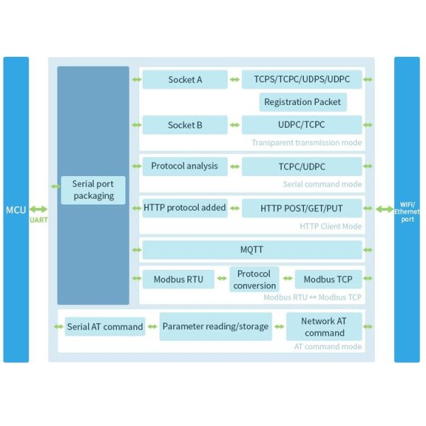 Waveshare Rail-Mount Serial Server RS485 to WIFI / Ethernet Module, Modbus MQTT Gateway - Image 4