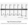 STARTRC 1107671 For FIMI X8 SE Drone 5.8GHZ Anti-interference Yagi-Uda Antenna Signal Enhancer (Black) - Image 6