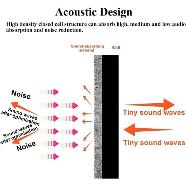 6pcs / Pack 30x30x2.5cm Triangular Groove Style Recording Studio Drum Video Room Sound Insulation Board Silencer Cotton (Black) - Image 5