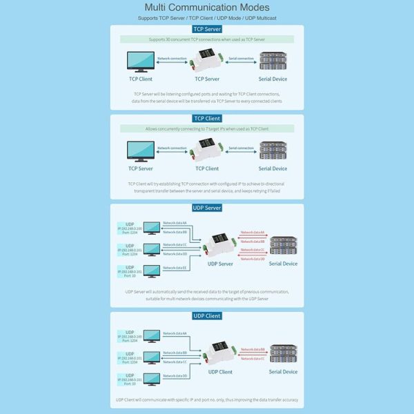 Waveshare Din Rail RS485 to RJ45 Serial Server with POE Function - Image 9