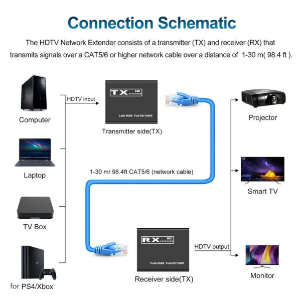 30m HDTV to RJ45 Network Cable Extender - Image 3