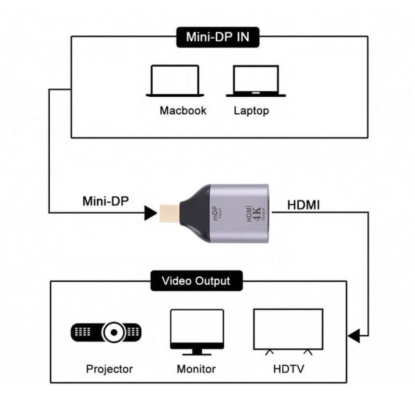 4K 30Hz HDMI Female to Mini Display Port Male Adapter - Image 5