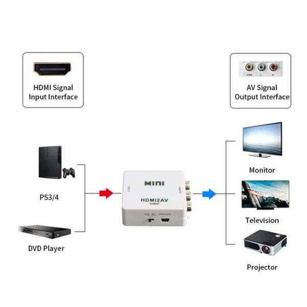 JSM Mini Size HD 1080P HDMI to AV / CVBS Video Converter Adapter - Image 5