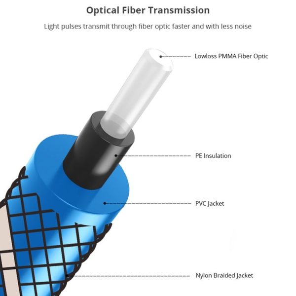 EMK 90 Degree Swivel Adjustable Right Angled 360 Degrees Rotatable Plug Nylon Woven Mesh Optical Audio Cable, Cable Length: 2m (Blue) - Image 3