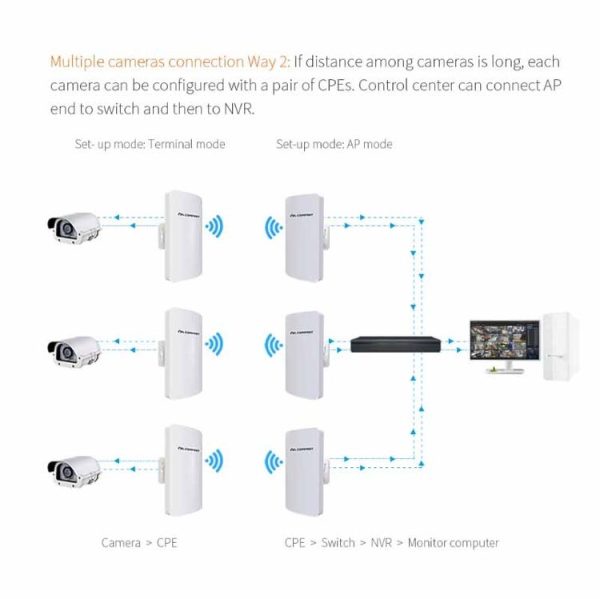 COMFAST CF-E120A 5.8G Outdoor Wireless High-Power Monitoring CPE Bridge, Specification: EU Plug - Image 9