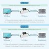 Waveshare 23951 Industrial Serial Server RS232 to RJ45 Ethernet TCP / IP to Serial with POE - Image 6