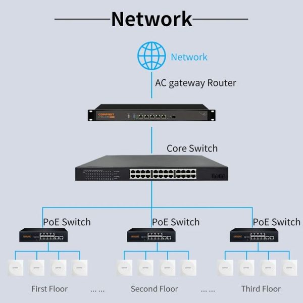 COMFAST CF-E591AX 1500Mbps Dual-Band WiFi6 In-Wall AP Supports 48V POE Power Supply - Image 12