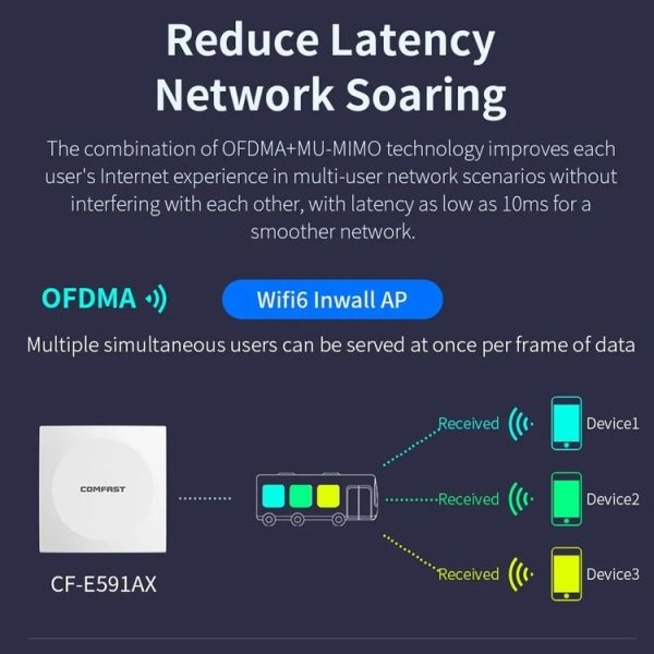 COMFAST CF-E591AX 1500Mbps Dual-Band WiFi6 In-Wall AP Supports 48V POE Power Supply - Image 9